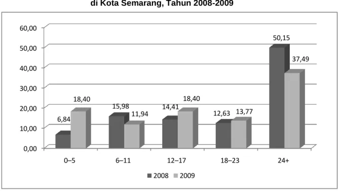 Gambar 3.5. Persentase Balita Usia 2-4 Tahun Menurut Lamanya Diberi ASI   di Kota Semarang, Tahun 2008-2009 