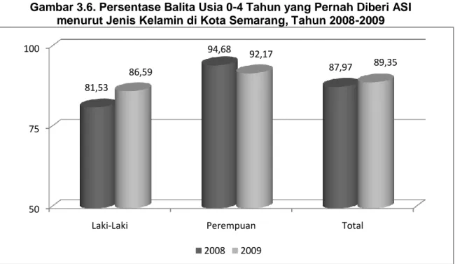 Gambar 3.6. Persentase Balita Usia 0-4 Tahun yang Pernah Diberi ASI   menurut Jenis Kelamin di Kota Semarang, Tahun 2008-2009 