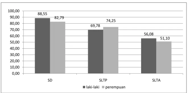 Tabel 3.2. APK Menurut Jenis Kelamin dan Jenjang Pendidikan di Kota  Semarang, Tahun 2008-2009 