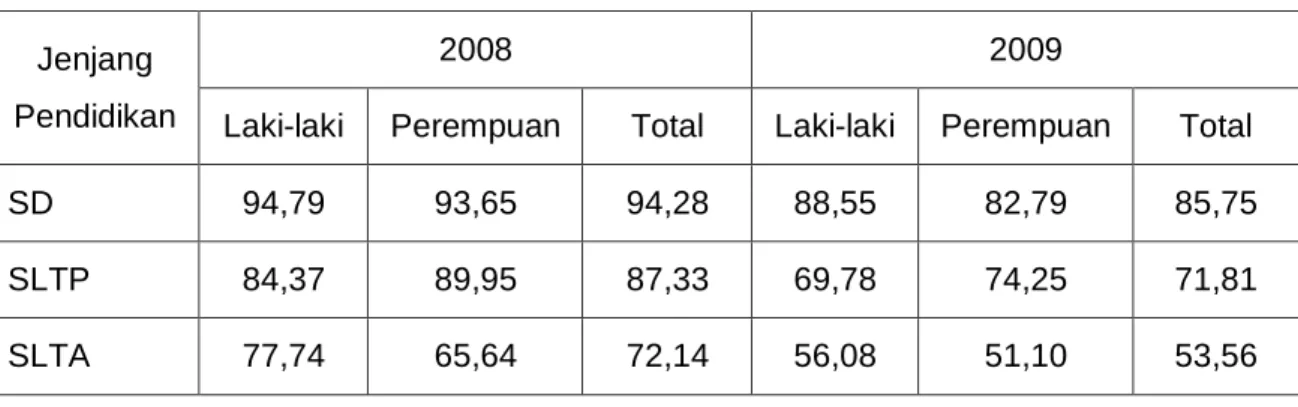 Tabel 3.3. APM Menurut Jenis Kelamin dan Jenjang Pendidikan di Kota  Semarang, Tahun 2008-2009 