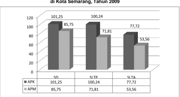 Gambar 3.9. Perbandingan APK dan APM Menurut Jenjang Pendidikan   di Kota Semarang, Tahun 2009 