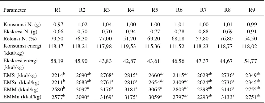 Tabel 2. Kandungan nutrisi ransum (%BK)