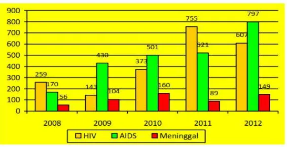 Gambar 6. Persentase kasus baru AIDS menurut jenis kelamin Provinsi Jawa Tengah tahun 2012.26 