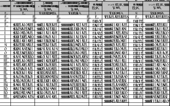 Tabel 6 Rencana Biaya Operasional, Pendapatan Bersih dan Perhitungan NPV pada 15 % &amp; 16%  Tahun Pendapatan  Kotor Efektif                                     (Rp) Biaya  Operasional                                    (Rp) Pendapatan Bersih  Operasional