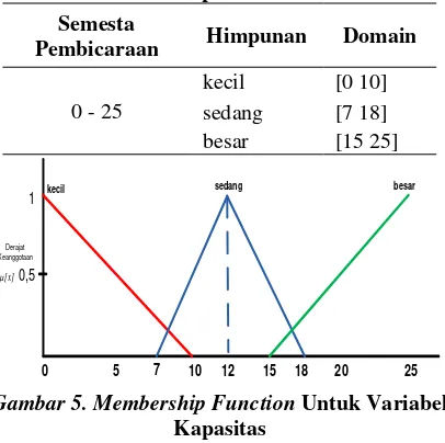 Gambar 5. Membership Function Untuk Variabel 