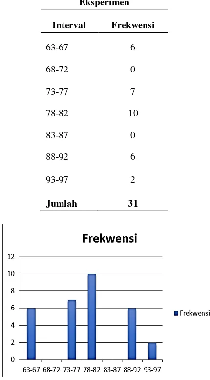 Tabel 5. Distribusi Frekuensi Nilai Siswa Kelas 