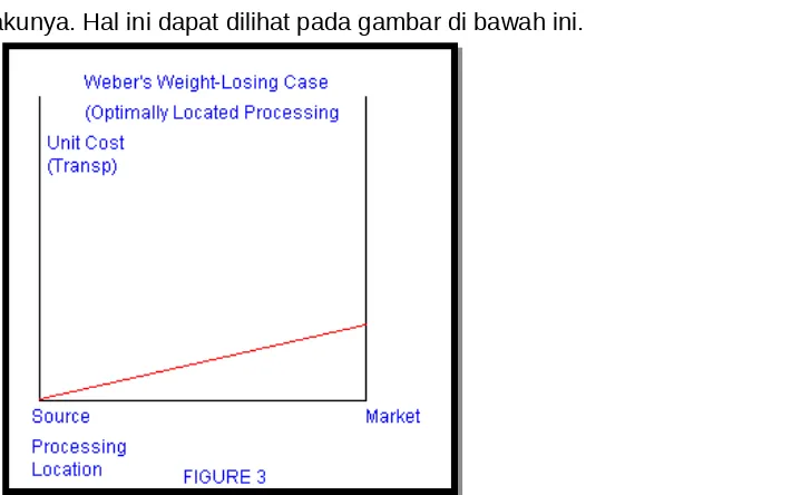 Gambar 2. Grafik Weight Losing Case paling optimal untuk meminimalisir biaya transportasi.