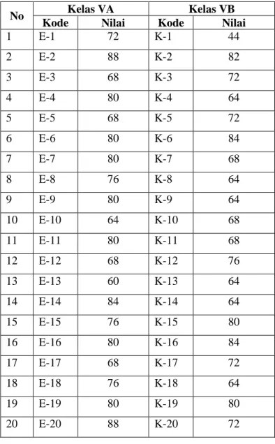 Tabel 4.1 Daftar nilai pre-test kelas eksperimen   dan kelas kontrol 
