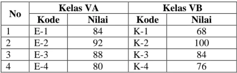 Tabel 4.4 Daftar nilai post-test kelas eksperimen dan   kelas kontrol 