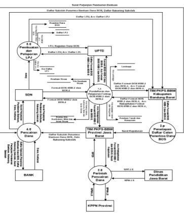 diagram  konteks  menjadi  beberapa proses  utama yang  terjadi  antara  entitas  yang  terkait dalam Sistem Akuntansi Keuangn Daerah
