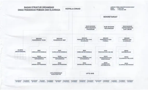 Gambar 3.2 Struktur Organisasi Kabupaten Bandung Barat 