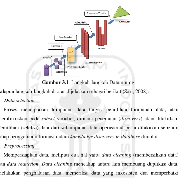 Gambar 3.1  Langkah-langkah Datamining 