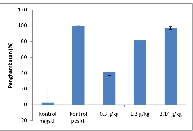 Tabel 2. Pengaruh perlakuan fraksi non polar ekstrak etanol batang inggu (Ruta angustifoliaL.) dengan variasi beberapa kelompok perlakuan terhadap persen penghambatan koloni bakteri  Staphylococcus aureus (n=3) 