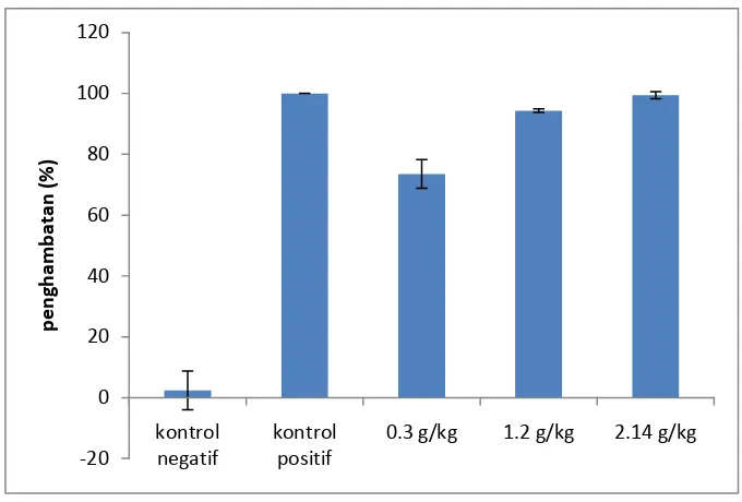 Gambar 2. Grafik persen penghambatan koloni Staphylococcus aureusdengan variasi dosis fraksi non polar ekstrak etanol batang inggu, kontrol  positif (gentamisin 33 mg/kg) dan kontrol negatif (NaCl 0,4 mL) (n=3) 