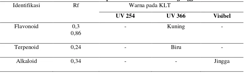 Tabel 3. Hasil Analisis KLT Fraksi Non polar Ekstrak Etanol Batang Inggu 