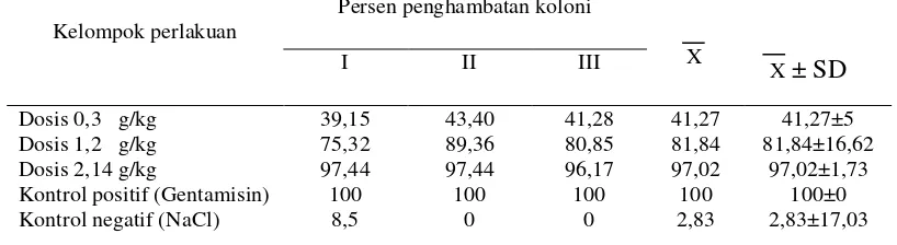Tabel 1. Pengaruh perlakuan fraksi non polar ekstrak etanol batang inggu (Ruta angustifoliaL.) dengan variasi beberapa kelompok perlakuan terhadap persen penghambatan koloni bakteri  Streptococcus mutans (n=3) 
