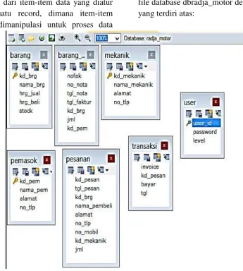 Gambar 11. Desain Database 