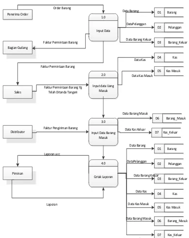 Gambar 2.  Data Flow Diagram Sistem 