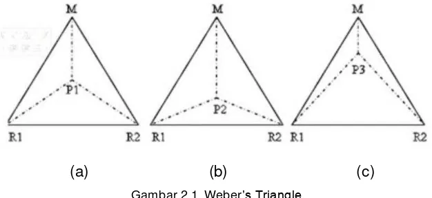 Gambar 2.1. Weber’s Triangle 