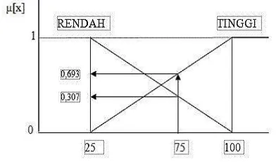 Gambar 5. Fungsi Keanggotaan Variabel 