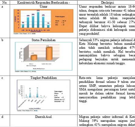 Tabel 3.1 Deskripsi Karakteristik Migran Pekerja Sektor Informal di Kota Malang