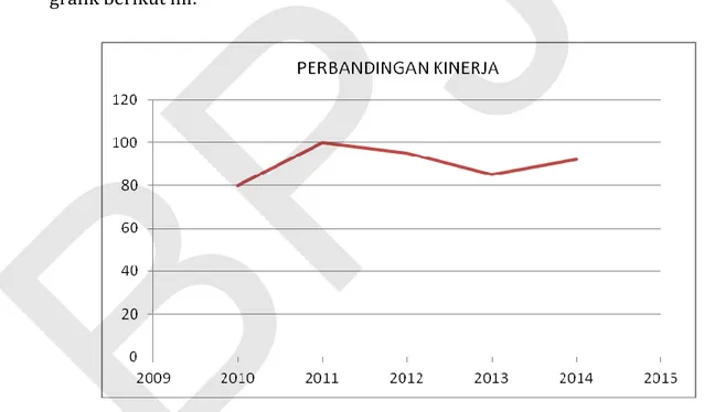 Gambar 5 Perbandingan Rata-Rata Capaian Kinerja Output Sekretaris BPJT  Tahun 2010-2014 