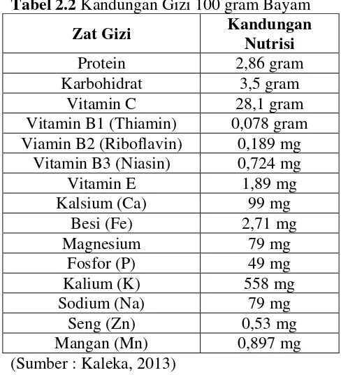 Tabel 2.2 Kandungan Gizi 100 gram Bayam 