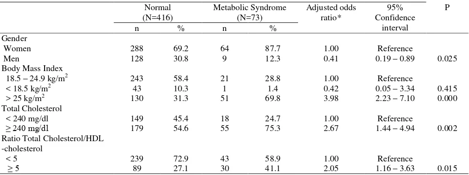 Table 3. Relationship between body mass index, total cholesterol, ratio total  cholesterol/HDL cholesterol and risk of metabolic syndrome in the elderly 