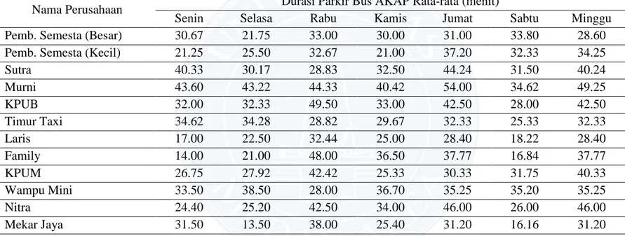 Tabel 4.29 Durasi Parkir Bus AKDP Rata-rata Setiap Perusahaan 