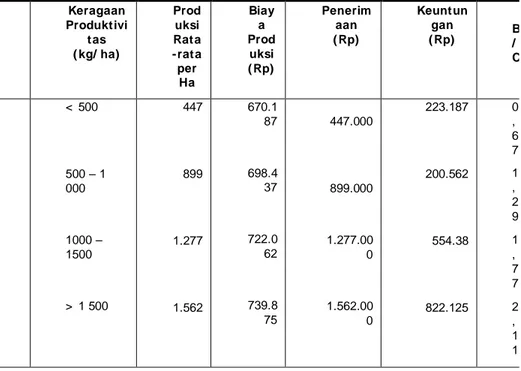 Tabel 5. Analisa Usahatani berdasarkan Keragaan Produktivitas Kedelai pada Lahan  Sawah Tadah Hujan di Kecamatan Meurah Mulia