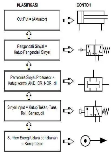 Gambar 2.1 Sistem Pneumatik Sederhana