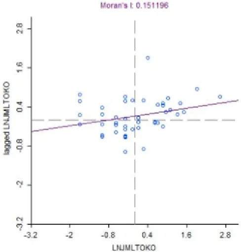 Gambar 1.1.4.2  Diagram Morran’s I scatterplot