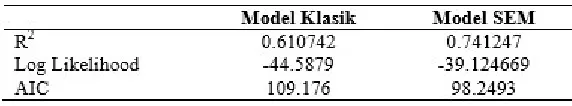 Tabel 1.1.4.3 Statistik Model Klasik dan Model SEM