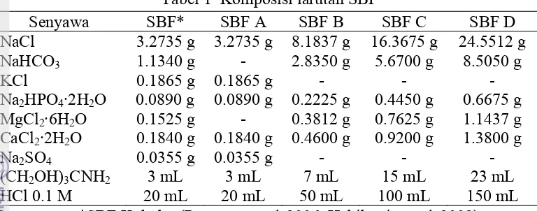 Tabel 1  Komposisi larutan SBF  