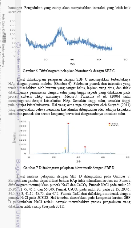 Gambar 6  Difraktogram pelapisan biomimetik dengan SBF C. 