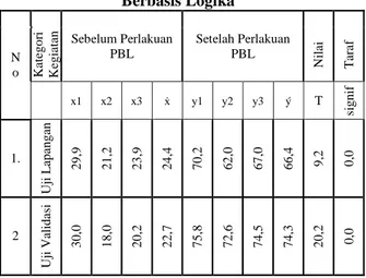 Tabel 1 Hasil Perlakuan Model Perkuliahan   Berbasis Logika  N o     Sebelum Perlakuan PBL  Setelah Perlakuan PBL        Kategori  Kegiatan Nilai Taraf    x1  x2  x3  ẋ  y1  y2  y3  ý  T  signif  1
