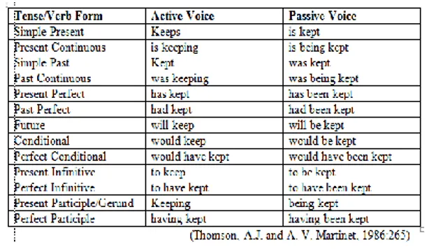 Table 1.1 Various of Passive Voice Forms