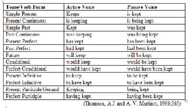 Table 1.1 Various of Passive Voice Forms