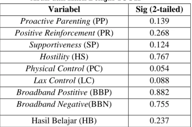 Tabel 3. Hasil Uji Normalitas Indikator Variabel Pola  Asuh dan Hasil Belajar PJOK 