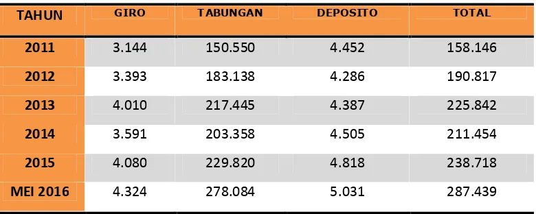 Tabel 3.1 Jumlah  Nasabah PT Bank Negara Indonesia 