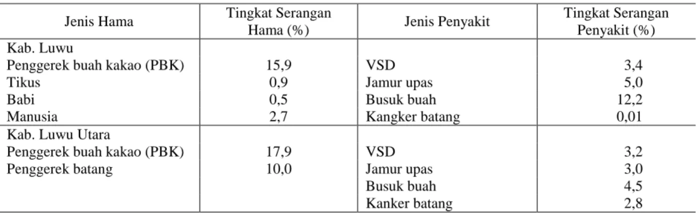 Tabel  5.  Rata-rata  hasil  pengamatan  tingkat  serangan  hama/penyakit  utama  pada  tanaman  kakao  di    Kabupaten  Luwu dan Luwu Utara 