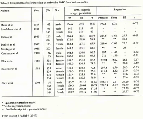 Table 3. Comparison of reference data on trabecular BMC from various studies