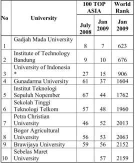 Tabel 1. 10 Besar Peringkat website universitas di Indonesia pada tingkat Asia dan Dunia.