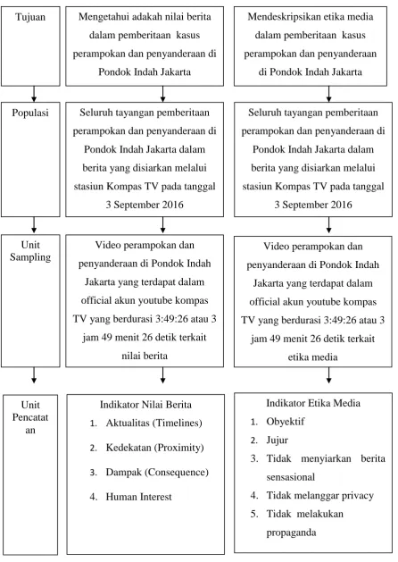 Grafik 1.1 : Alur tujuan, populasi, unit sampling dan unit pencatatan penelitian 