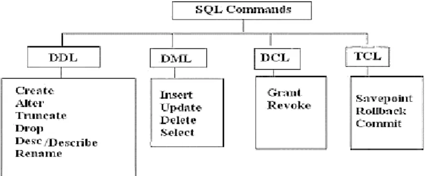 Gambar 2. 4 Perintah SQL 