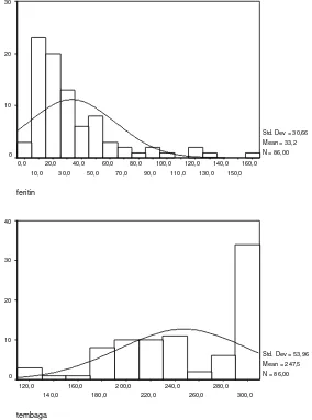 Grafik 3. Distribusi kadar serum tembaga dan kadar serum feritin 