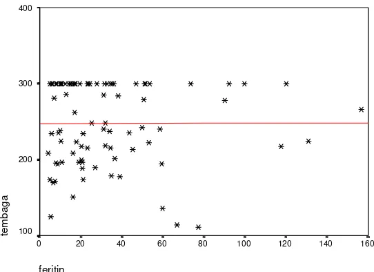 Grafik 4. Diagram hambur (scatter plot) korelasi kadar serum tembaga dan kadar serum 