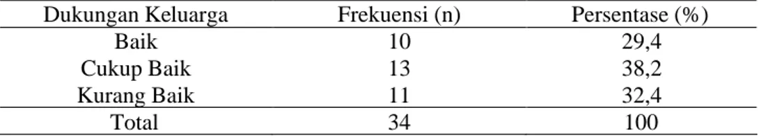 Tabel 4.1. Distribusi Frekuensi Responden Berdasarkan Dukungan Keluarga Ibu Hamil Desa Prapaglor Kecamatan Losari Kabupaten Brebes (n= 34) Bulan Juni - Agustus Tahun 2008 Dukungan Keluarga Frekuensi (n) Persentase (%)
