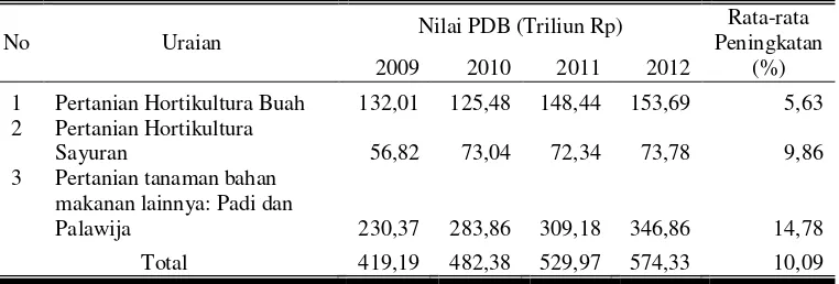 Tabel 1. Nilai PDB Pertanian Tanaman Bahan Makanan 2009 - 2012 