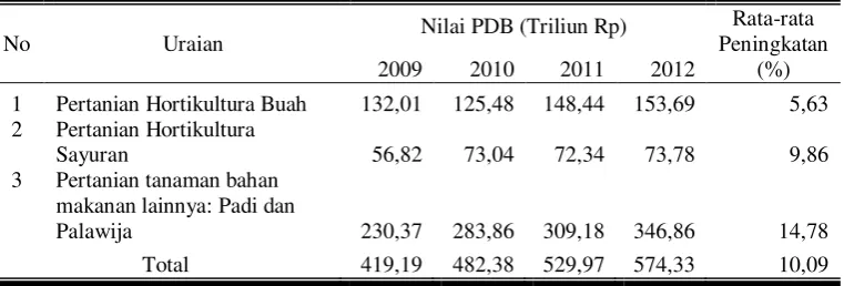 Tabel 1. Nilai PDB Pertanian Tanaman Bahan Makanan 2009 - 2012 